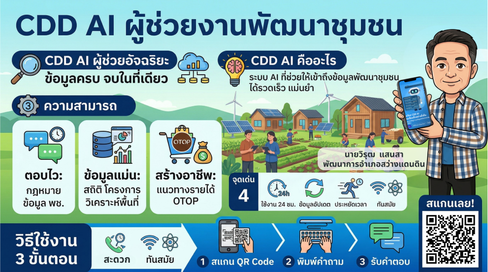 พช.สว่างแดนดิน ชวนรู้จัก “CDD AI” ผู้ช่วยอัจฉริยะ ยกระดับงานพัฒนา สะดวก รวดเร็ว แม่นยำ